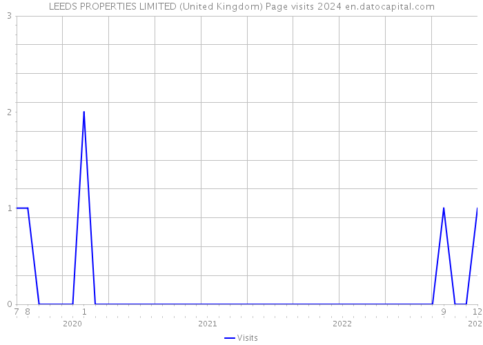 LEEDS PROPERTIES LIMITED (United Kingdom) Page visits 2024 
