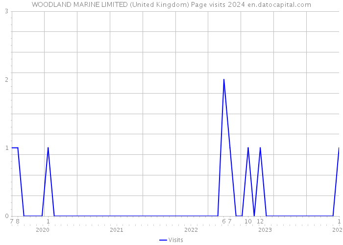 WOODLAND MARINE LIMITED (United Kingdom) Page visits 2024 