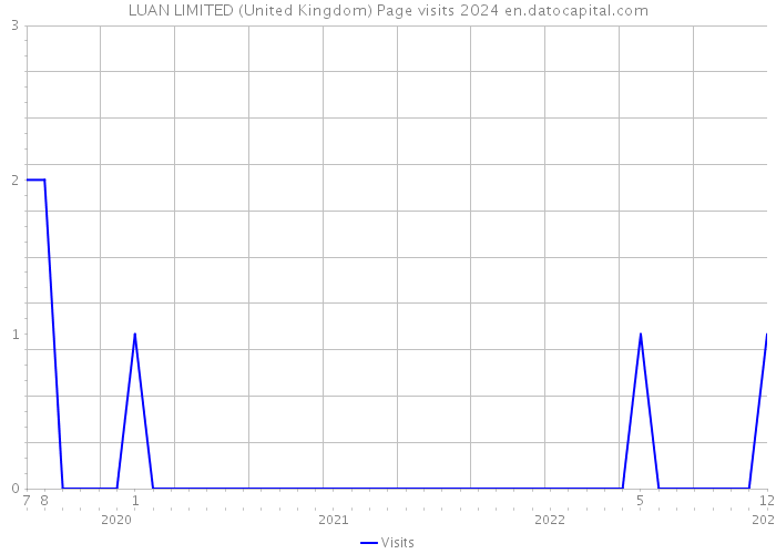 LUAN LIMITED (United Kingdom) Page visits 2024 
