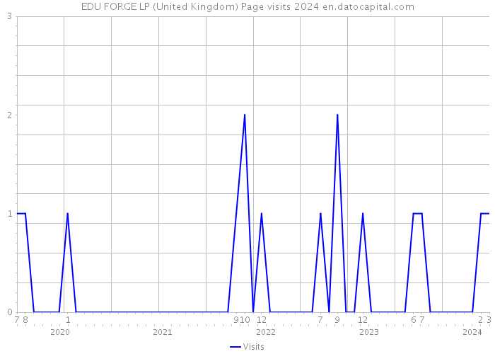 EDU FORGE LP (United Kingdom) Page visits 2024 
