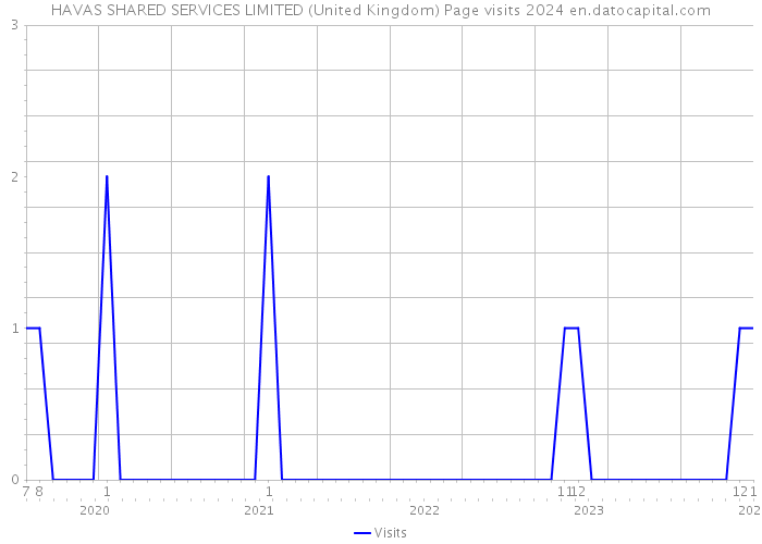 HAVAS SHARED SERVICES LIMITED (United Kingdom) Page visits 2024 