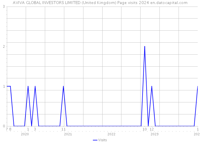 AVIVA GLOBAL INVESTORS LIMITED (United Kingdom) Page visits 2024 