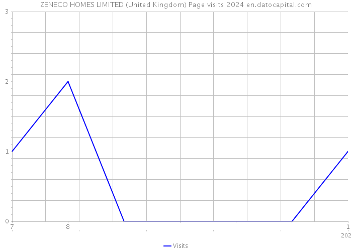 ZENECO HOMES LIMITED (United Kingdom) Page visits 2024 