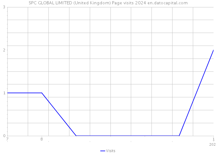 SPC GLOBAL LIMITED (United Kingdom) Page visits 2024 