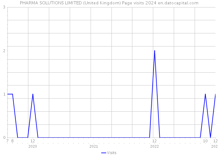 PHARMA SOLUTIONS LIMITED (United Kingdom) Page visits 2024 