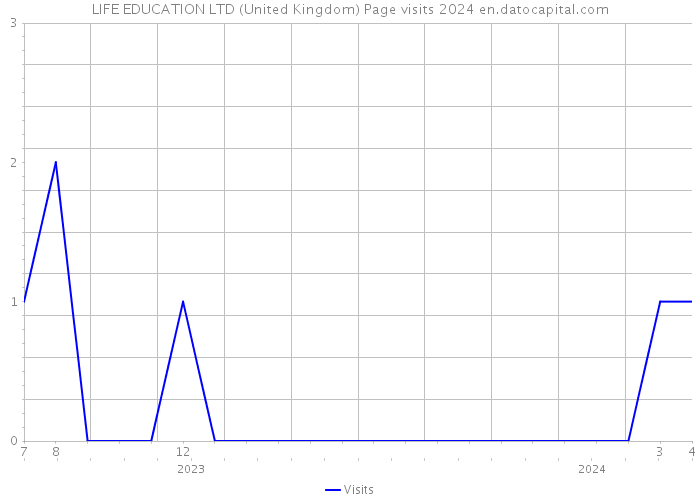 LIFE EDUCATION LTD (United Kingdom) Page visits 2024 