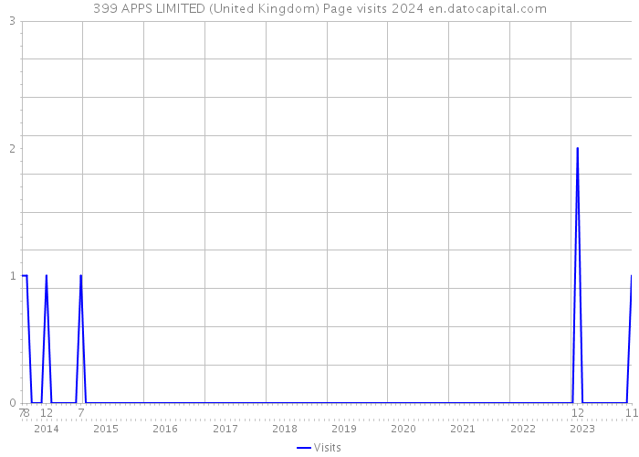 399 APPS LIMITED (United Kingdom) Page visits 2024 