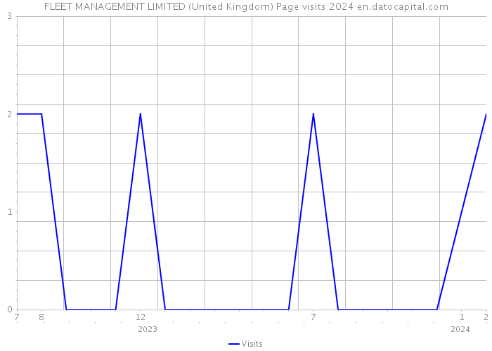 FLEET MANAGEMENT LIMITED (United Kingdom) Page visits 2024 