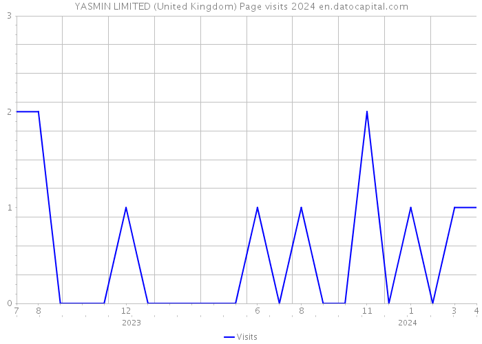 YASMIN LIMITED (United Kingdom) Page visits 2024 