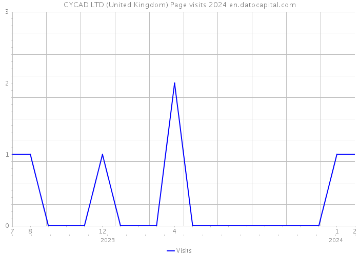 CYCAD LTD (United Kingdom) Page visits 2024 