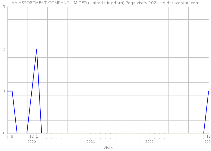 AA ASSORTMENT COMPANY LIMITED (United Kingdom) Page visits 2024 