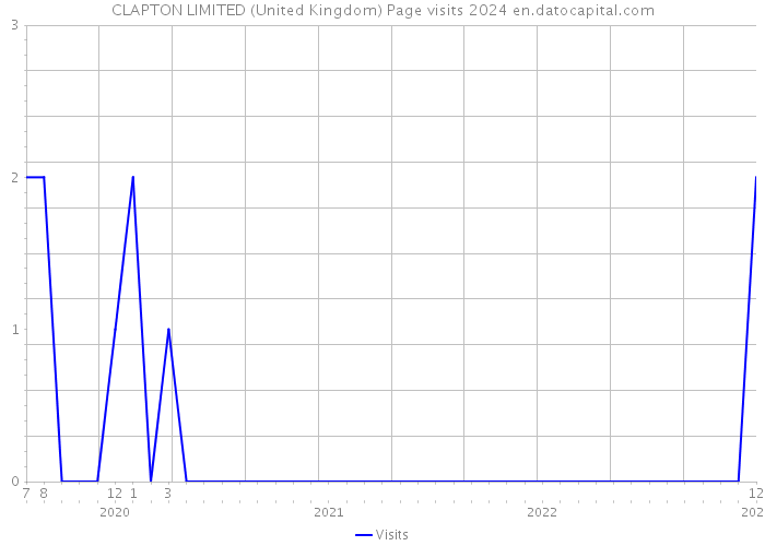 CLAPTON LIMITED (United Kingdom) Page visits 2024 