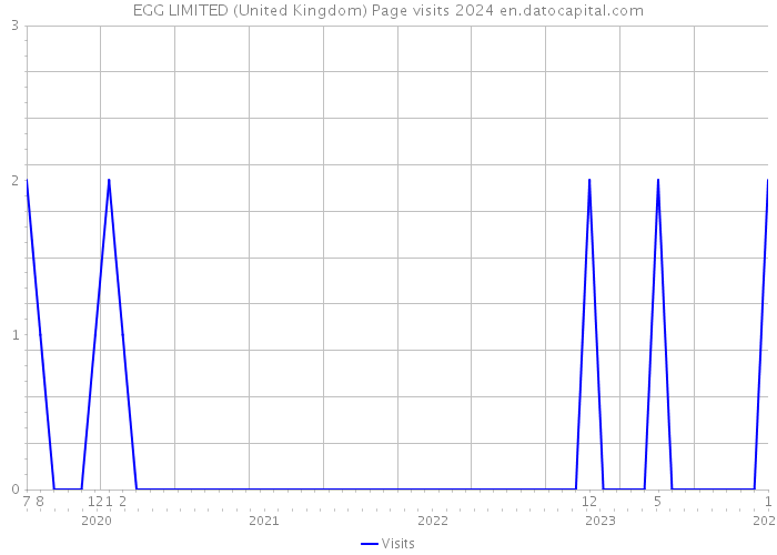 EGG LIMITED (United Kingdom) Page visits 2024 