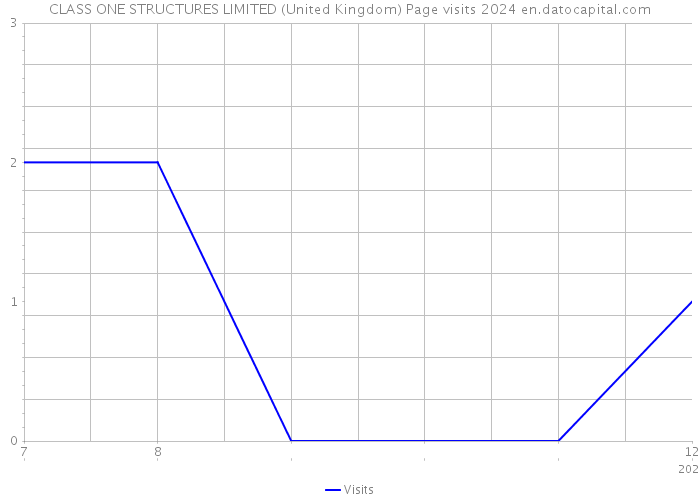 CLASS ONE STRUCTURES LIMITED (United Kingdom) Page visits 2024 