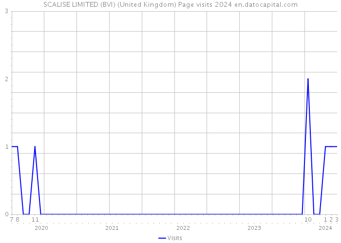 SCALISE LIMITED (BVI) (United Kingdom) Page visits 2024 