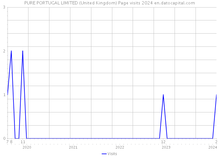 PURE PORTUGAL LIMITED (United Kingdom) Page visits 2024 