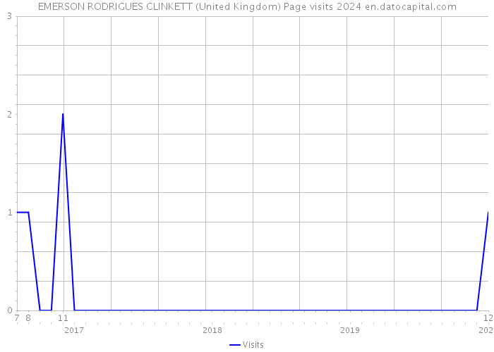 EMERSON RODRIGUES CLINKETT (United Kingdom) Page visits 2024 