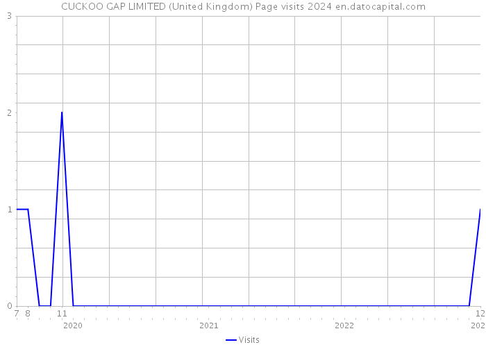 CUCKOO GAP LIMITED (United Kingdom) Page visits 2024 