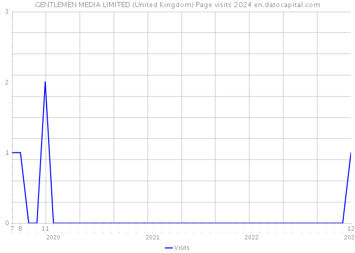 GENTLEMEN MEDIA LIMITED (United Kingdom) Page visits 2024 