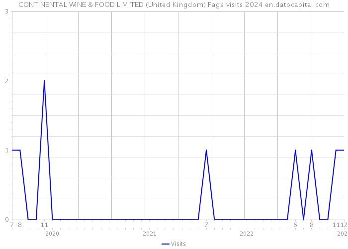 CONTINENTAL WINE & FOOD LIMITED (United Kingdom) Page visits 2024 
