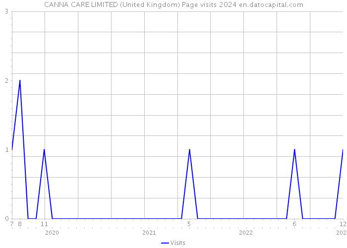 CANNA CARE LIMITED (United Kingdom) Page visits 2024 