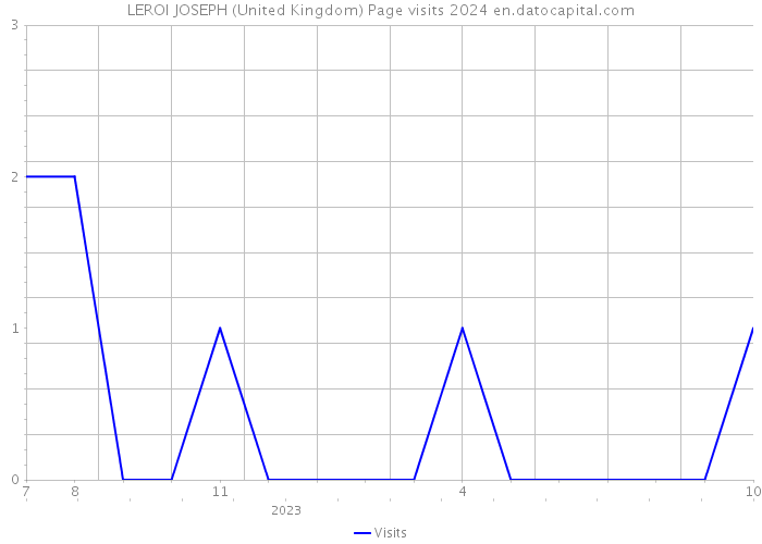 LEROI JOSEPH (United Kingdom) Page visits 2024 