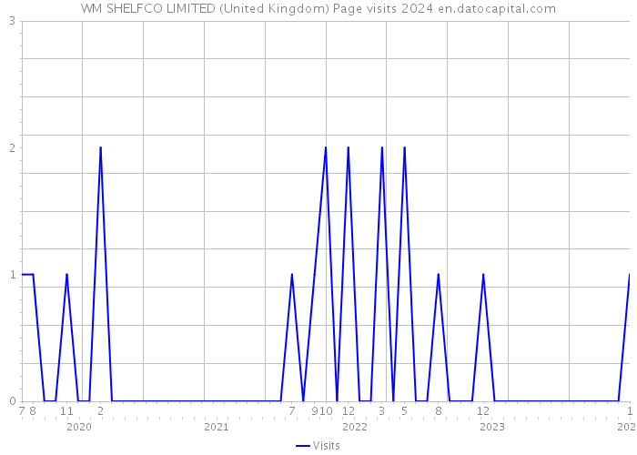 WM SHELFCO LIMITED (United Kingdom) Page visits 2024 