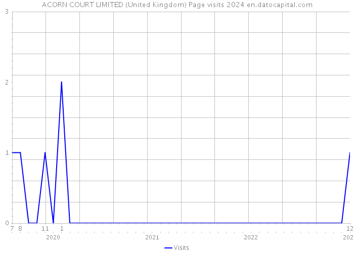 ACORN COURT LIMITED (United Kingdom) Page visits 2024 