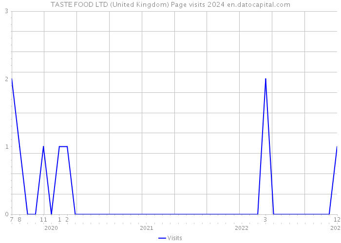 TASTE FOOD LTD (United Kingdom) Page visits 2024 