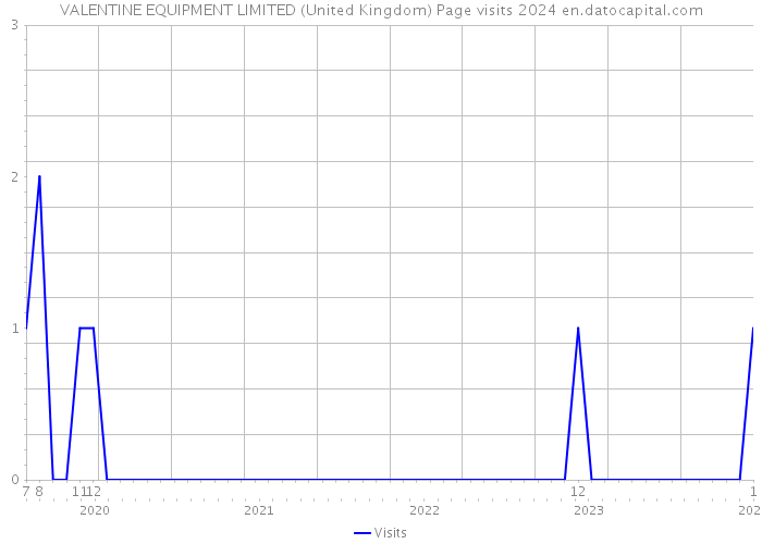 VALENTINE EQUIPMENT LIMITED (United Kingdom) Page visits 2024 