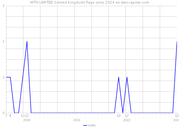 MTN LIMITED (United Kingdom) Page visits 2024 