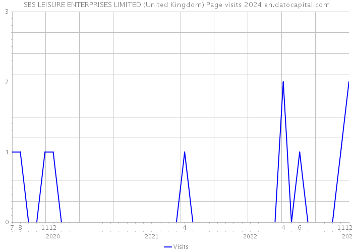 SBS LEISURE ENTERPRISES LIMITED (United Kingdom) Page visits 2024 