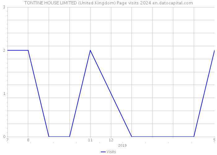 TONTINE HOUSE LIMITED (United Kingdom) Page visits 2024 