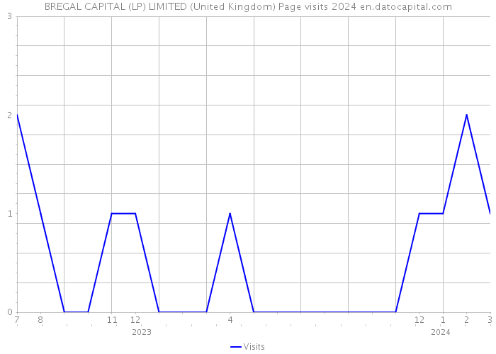 BREGAL CAPITAL (LP) LIMITED (United Kingdom) Page visits 2024 