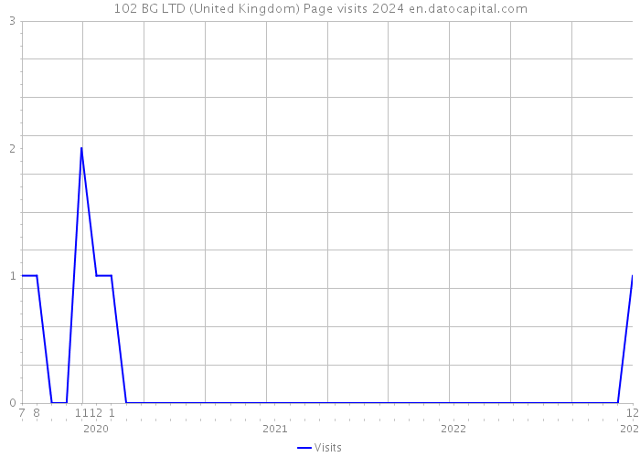 102 BG LTD (United Kingdom) Page visits 2024 