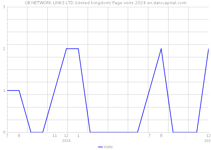 GB NETWORK LINKS LTD (United Kingdom) Page visits 2024 