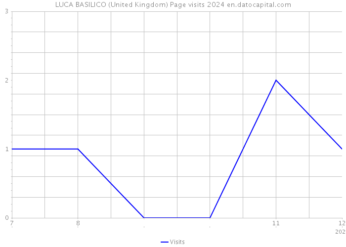LUCA BASILICO (United Kingdom) Page visits 2024 