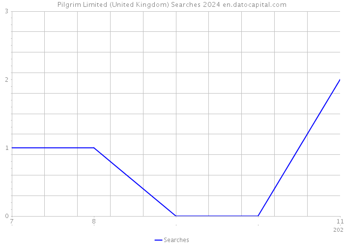 Pilgrim Limited (United Kingdom) Searches 2024 