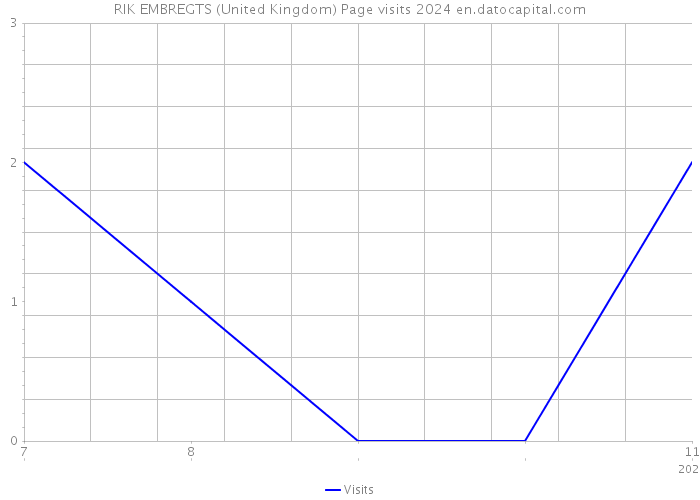 RIK EMBREGTS (United Kingdom) Page visits 2024 