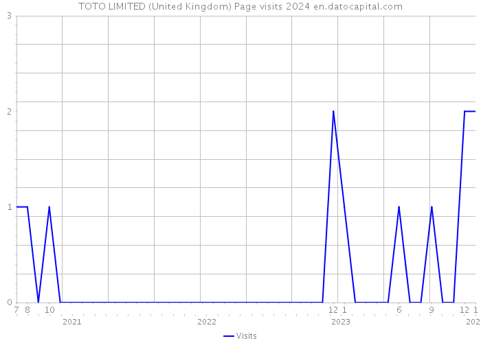 TOTO LIMITED (United Kingdom) Page visits 2024 