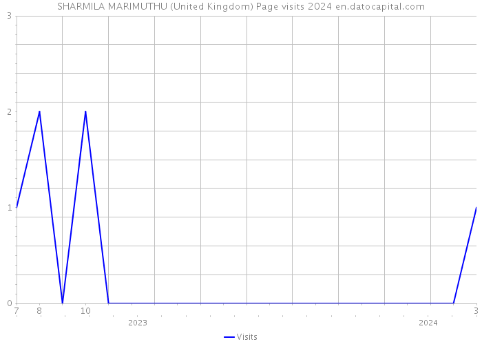 SHARMILA MARIMUTHU (United Kingdom) Page visits 2024 