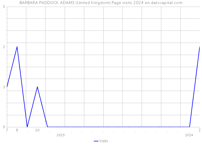 BARBARA PADDOCK ADAMS (United Kingdom) Page visits 2024 