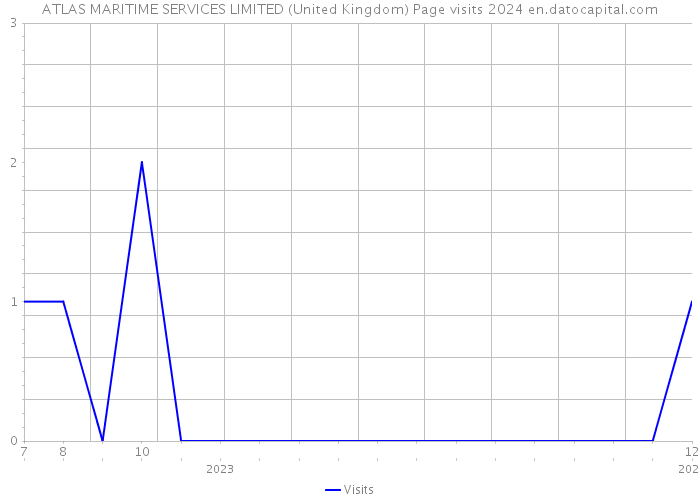 ATLAS MARITIME SERVICES LIMITED (United Kingdom) Page visits 2024 