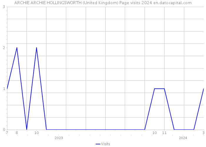 ARCHIE ARCHIE HOLLINGSWORTH (United Kingdom) Page visits 2024 