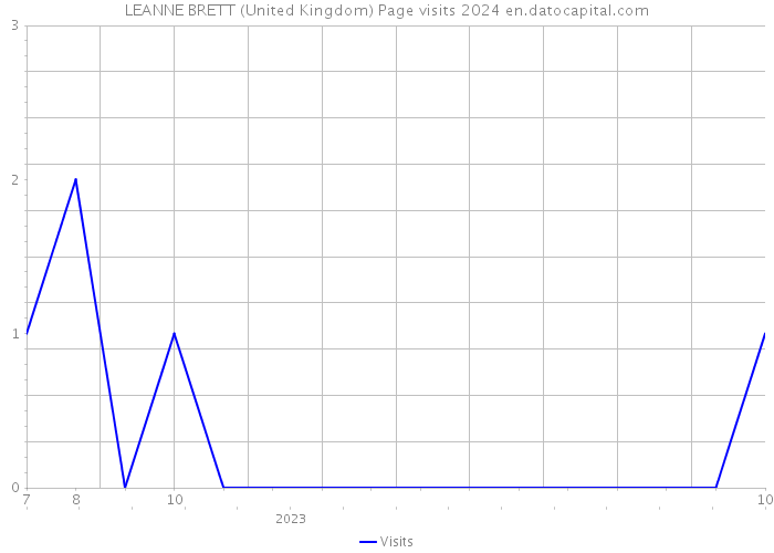LEANNE BRETT (United Kingdom) Page visits 2024 