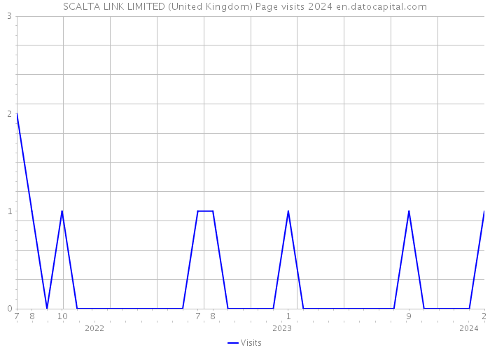 SCALTA LINK LIMITED (United Kingdom) Page visits 2024 