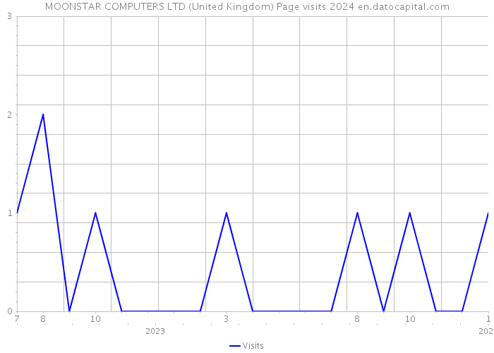 MOONSTAR COMPUTERS LTD (United Kingdom) Page visits 2024 