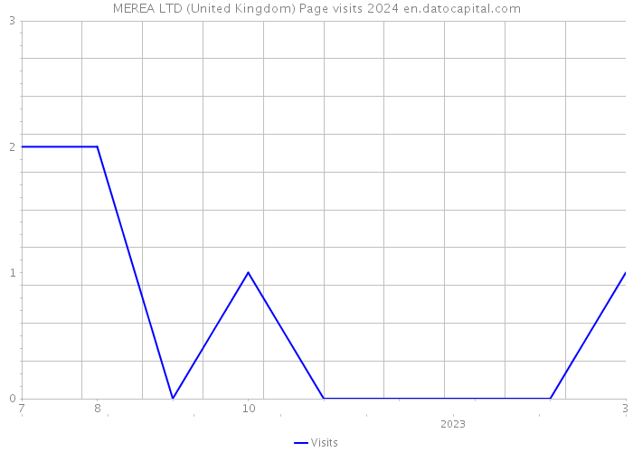 MEREA LTD (United Kingdom) Page visits 2024 
