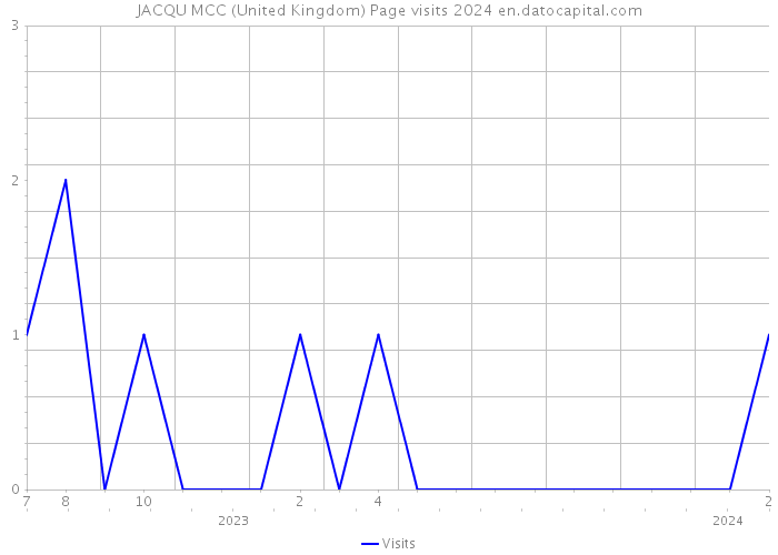 JACQU MCC (United Kingdom) Page visits 2024 