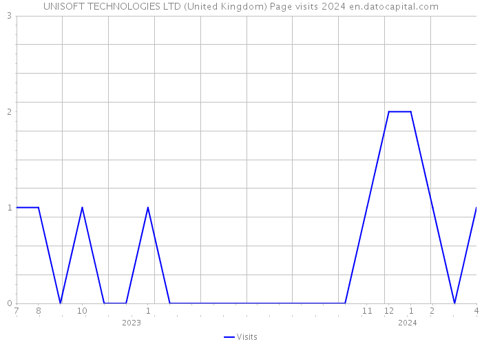 UNISOFT TECHNOLOGIES LTD (United Kingdom) Page visits 2024 